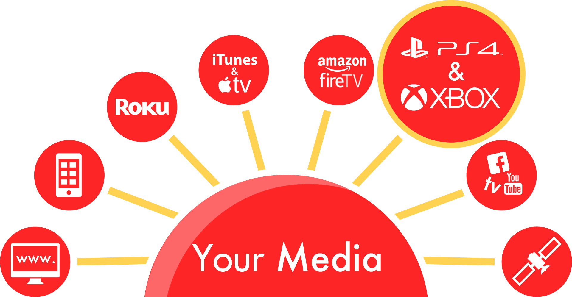 white background with a red half circle and white lettering reading "Your Media" with yellow lines to red circles with white logos  